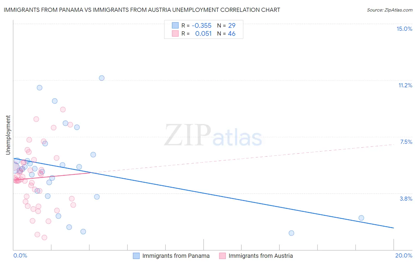 Immigrants from Panama vs Immigrants from Austria Unemployment