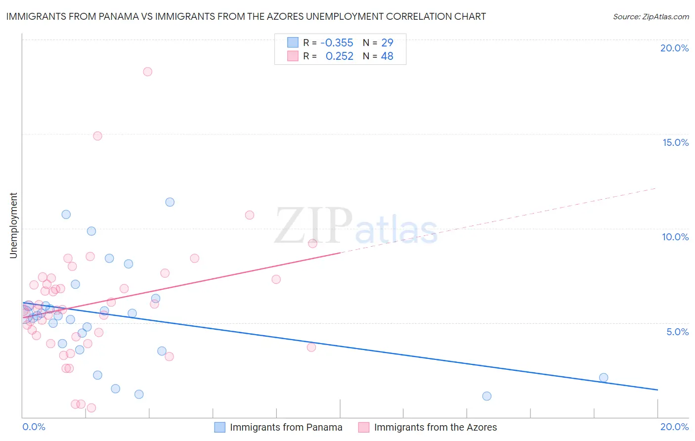 Immigrants from Panama vs Immigrants from the Azores Unemployment