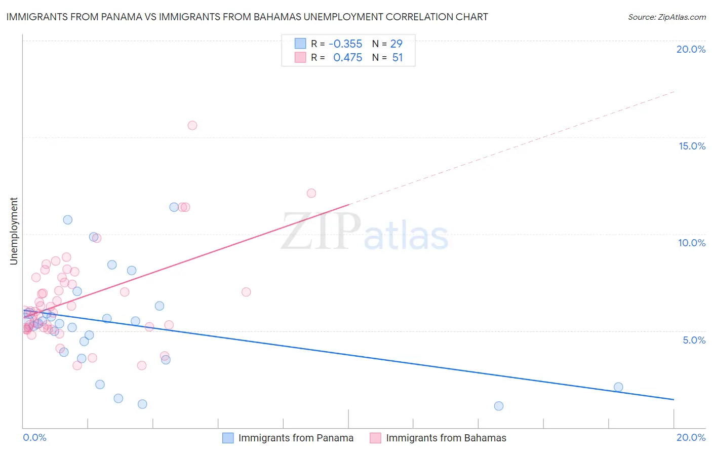 Immigrants from Panama vs Immigrants from Bahamas Unemployment