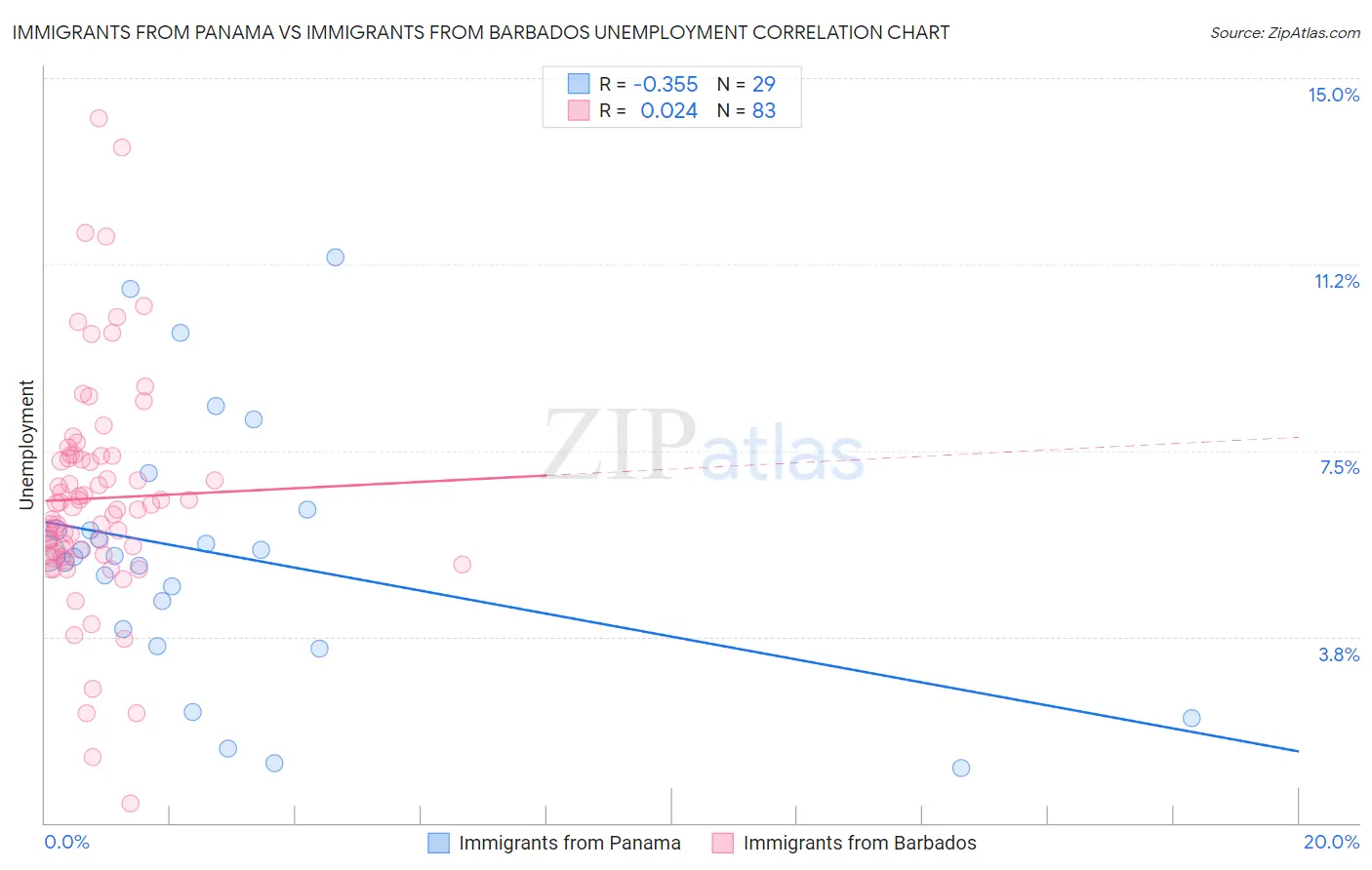 Immigrants from Panama vs Immigrants from Barbados Unemployment