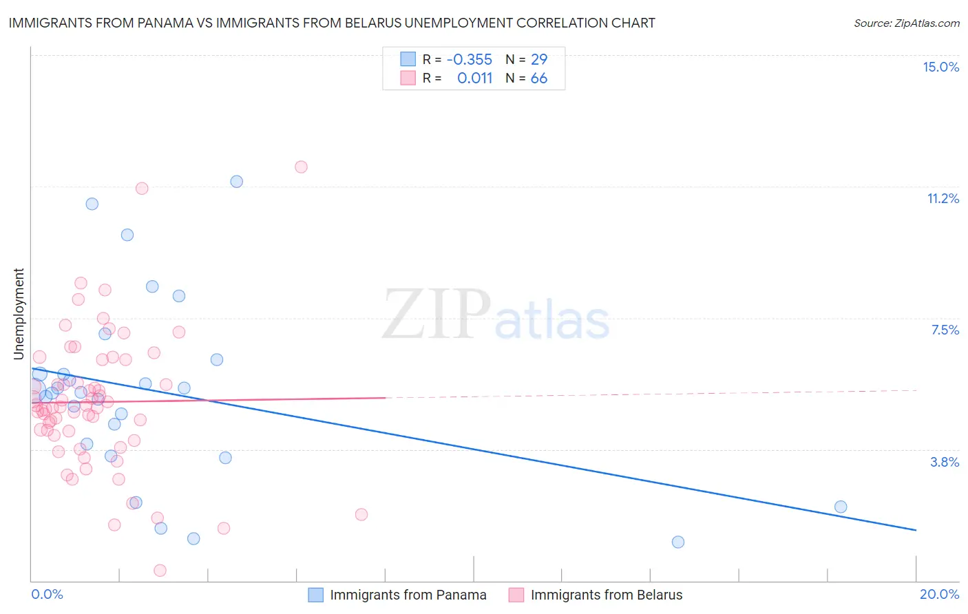 Immigrants from Panama vs Immigrants from Belarus Unemployment