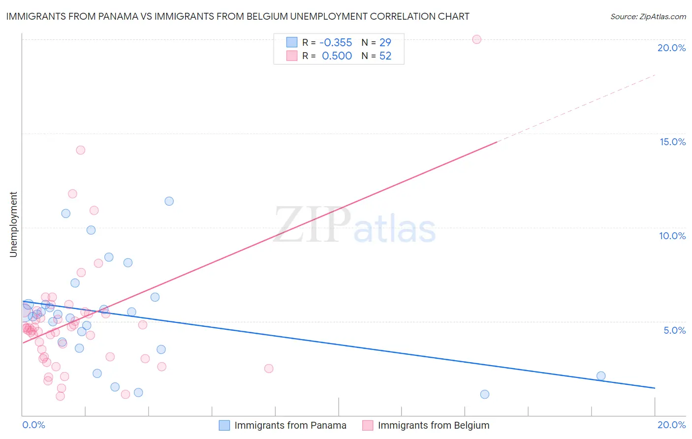 Immigrants from Panama vs Immigrants from Belgium Unemployment