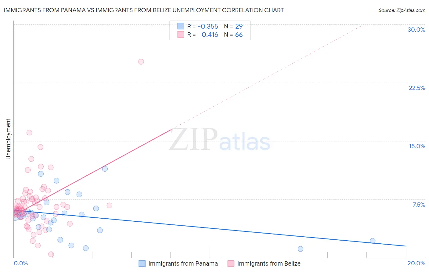 Immigrants from Panama vs Immigrants from Belize Unemployment