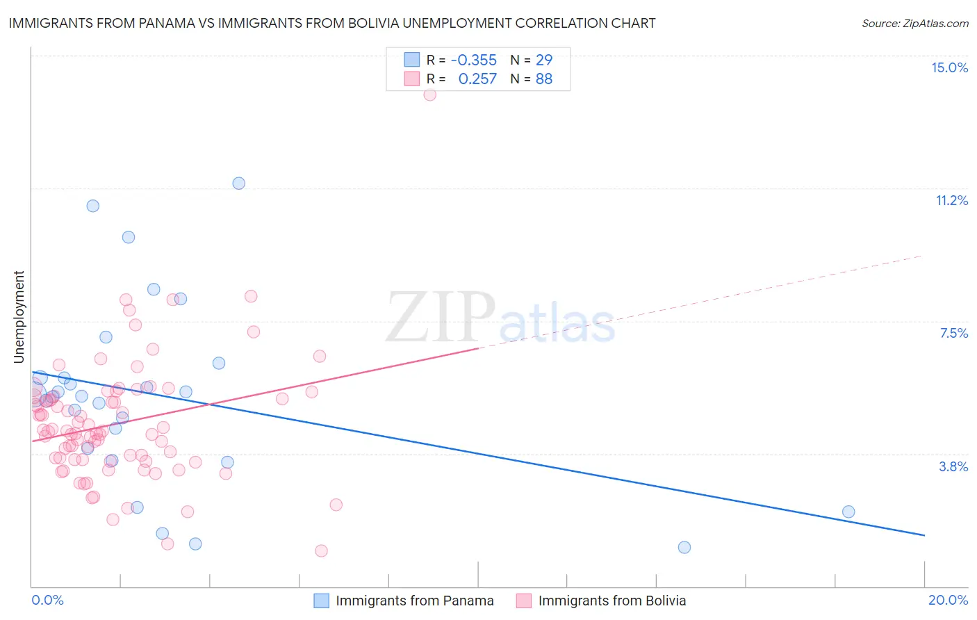 Immigrants from Panama vs Immigrants from Bolivia Unemployment