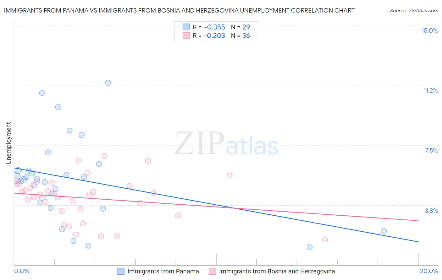 Immigrants from Panama vs Immigrants from Bosnia and Herzegovina Unemployment