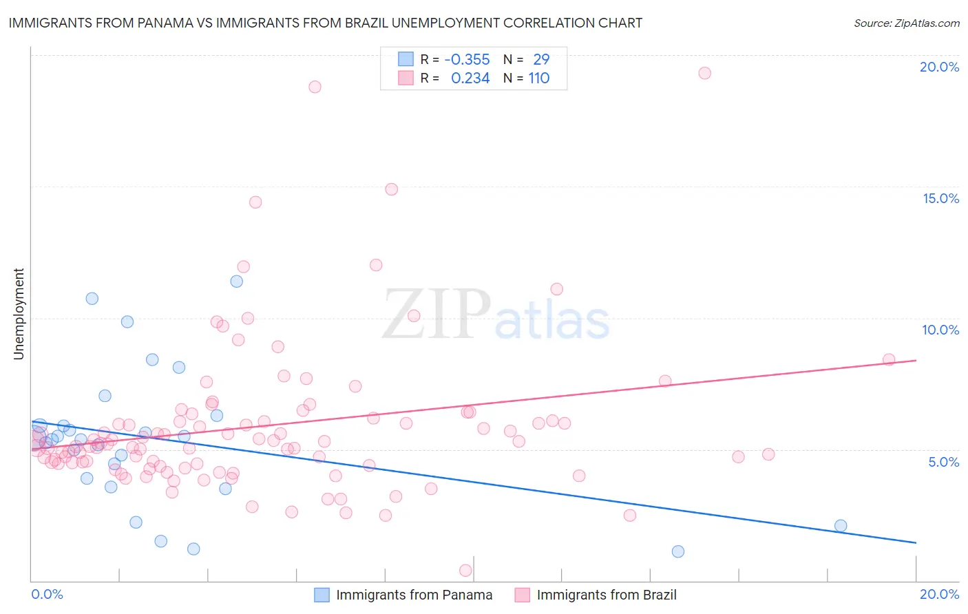 Immigrants from Panama vs Immigrants from Brazil Unemployment