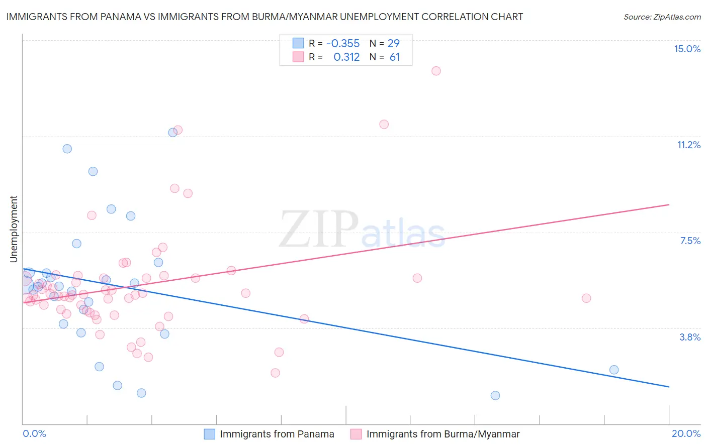 Immigrants from Panama vs Immigrants from Burma/Myanmar Unemployment