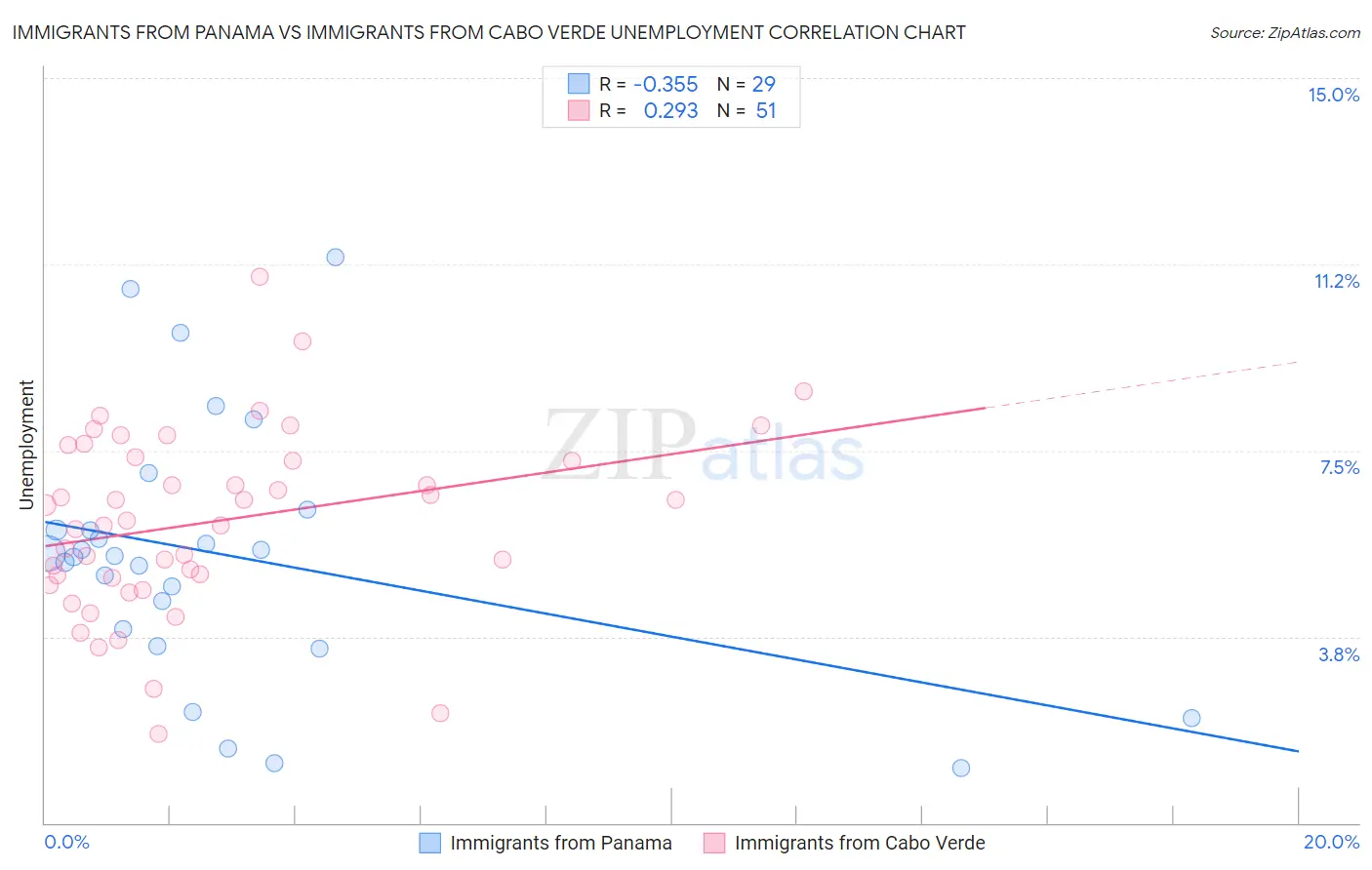 Immigrants from Panama vs Immigrants from Cabo Verde Unemployment