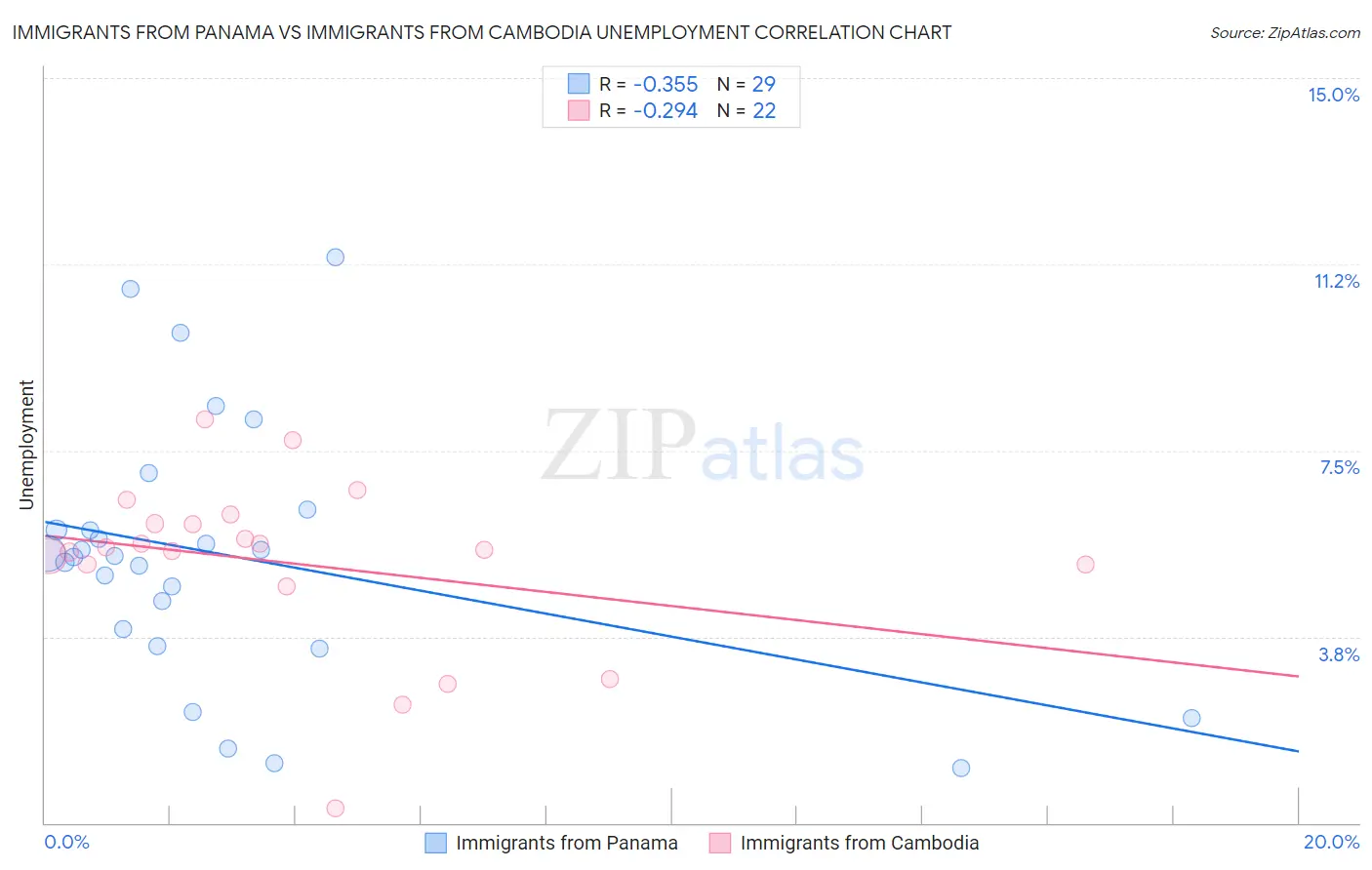 Immigrants from Panama vs Immigrants from Cambodia Unemployment