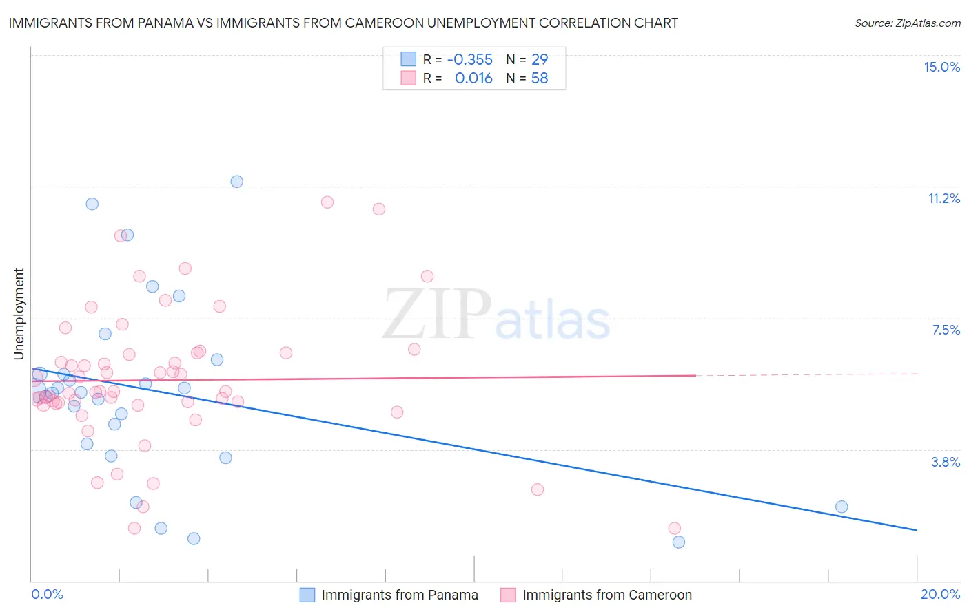 Immigrants from Panama vs Immigrants from Cameroon Unemployment