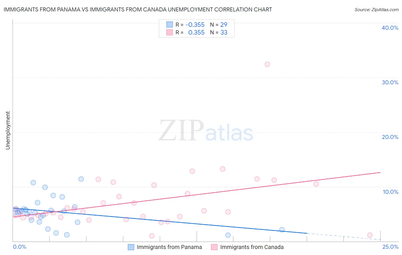 Immigrants from Panama vs Immigrants from Canada Unemployment