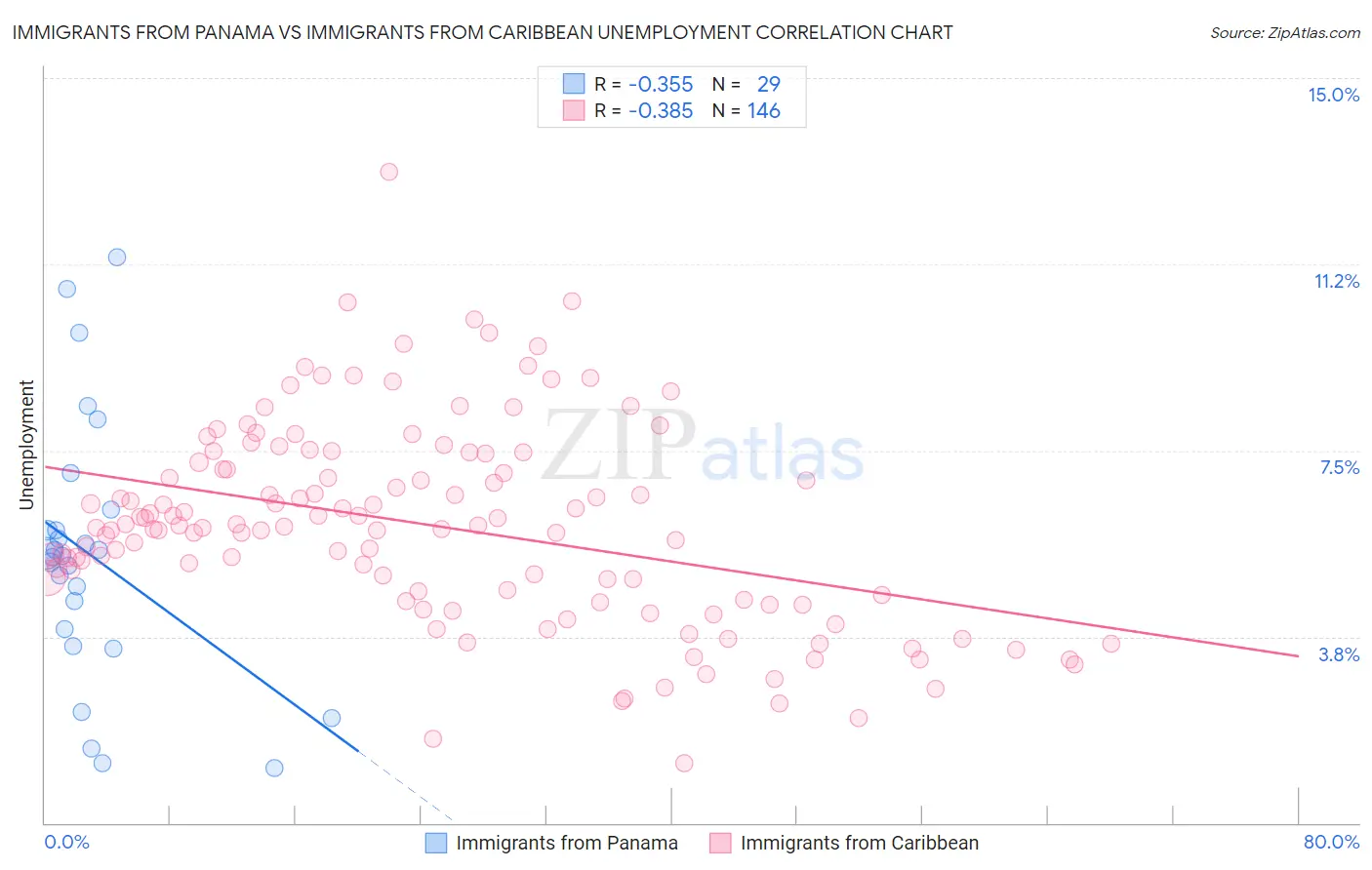 Immigrants from Panama vs Immigrants from Caribbean Unemployment