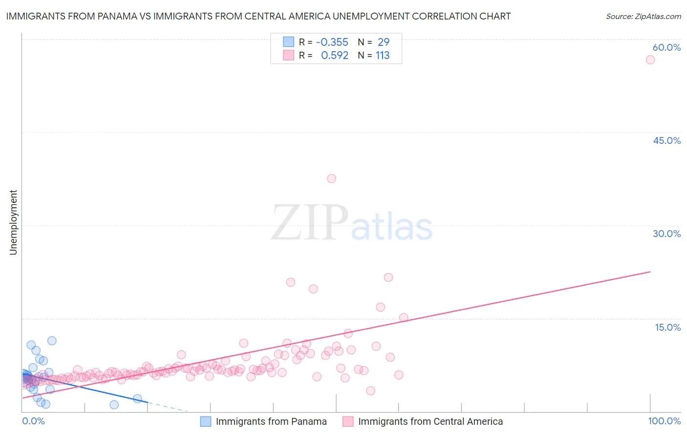 Immigrants from Panama vs Immigrants from Central America Unemployment