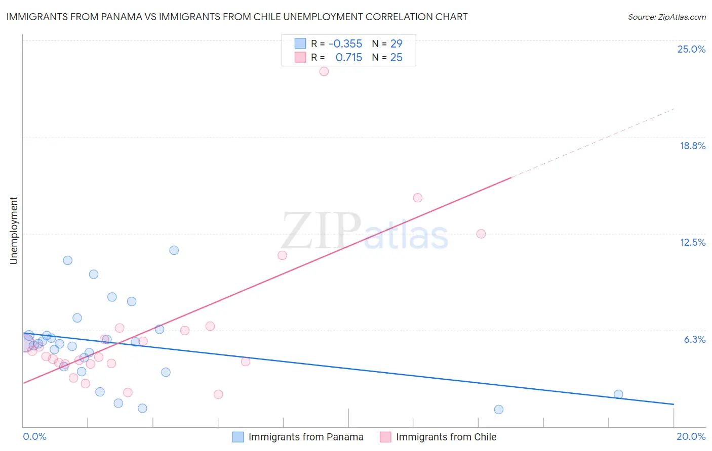 Immigrants from Panama vs Immigrants from Chile Unemployment