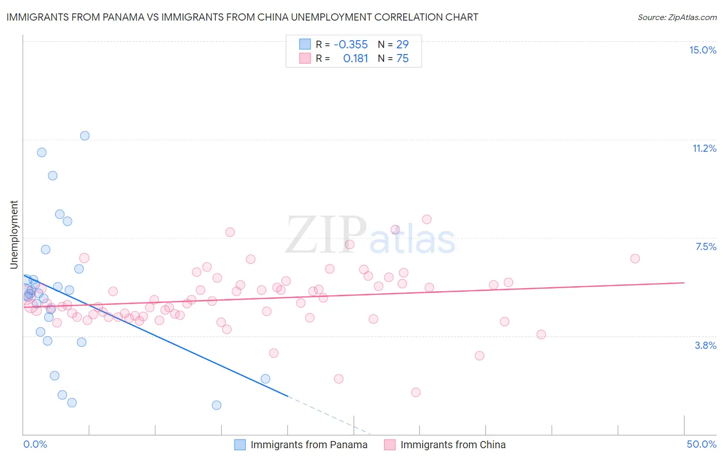 Immigrants from Panama vs Immigrants from China Unemployment