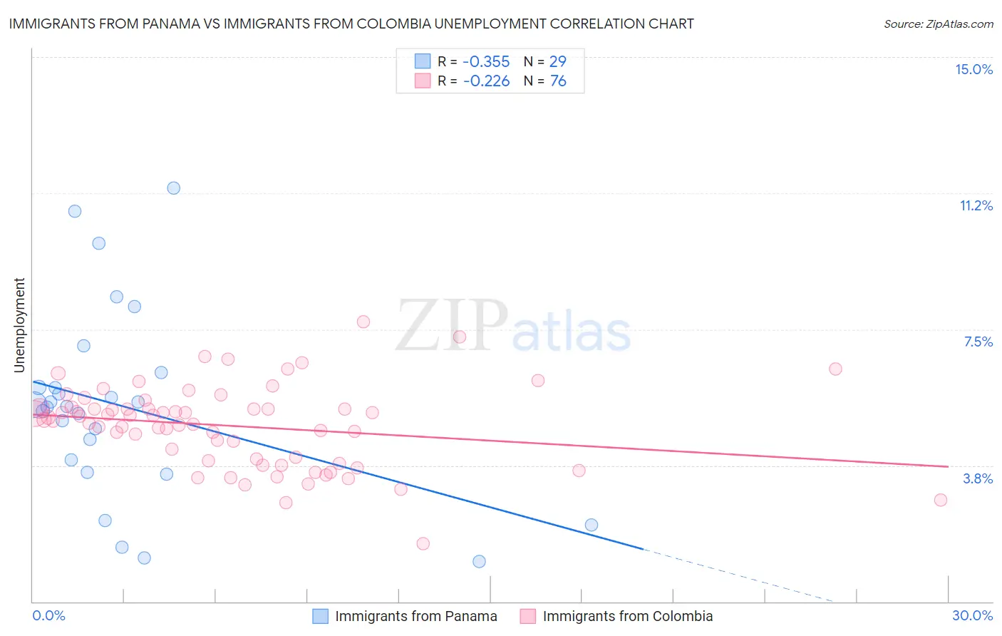 Immigrants from Panama vs Immigrants from Colombia Unemployment