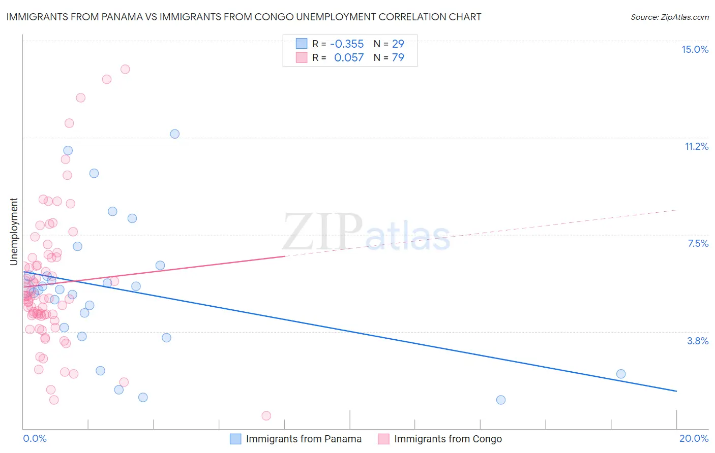 Immigrants from Panama vs Immigrants from Congo Unemployment
