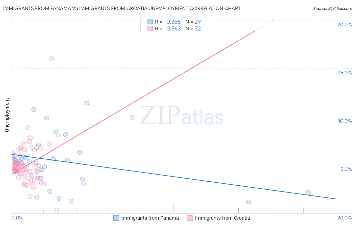 Immigrants from Panama vs Immigrants from Croatia Unemployment