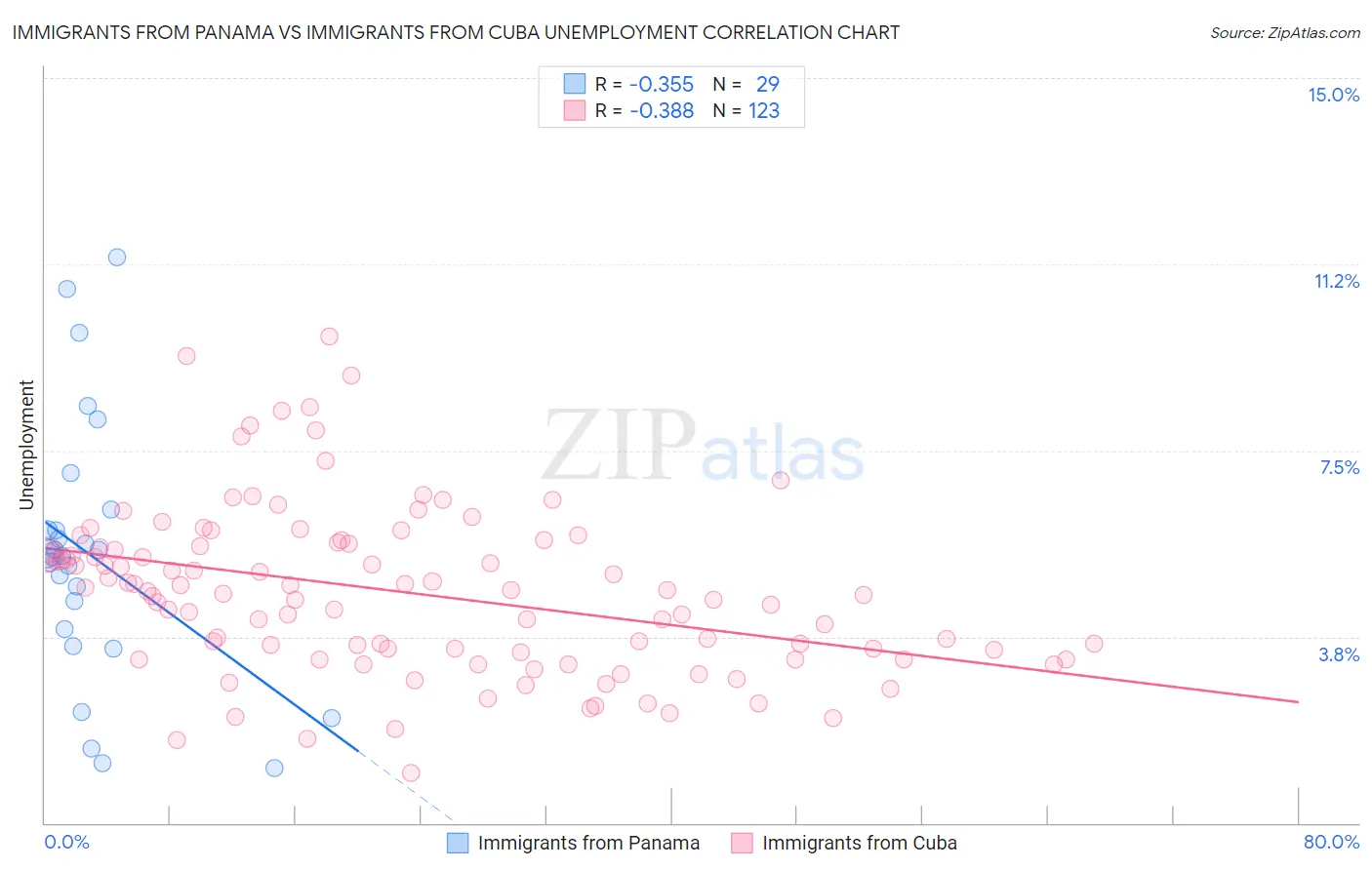 Immigrants from Panama vs Immigrants from Cuba Unemployment