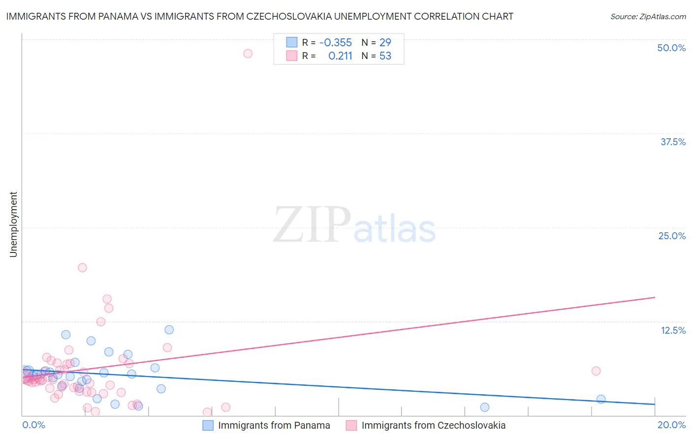 Immigrants from Panama vs Immigrants from Czechoslovakia Unemployment