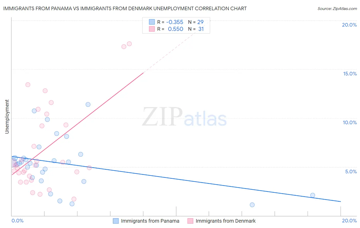 Immigrants from Panama vs Immigrants from Denmark Unemployment