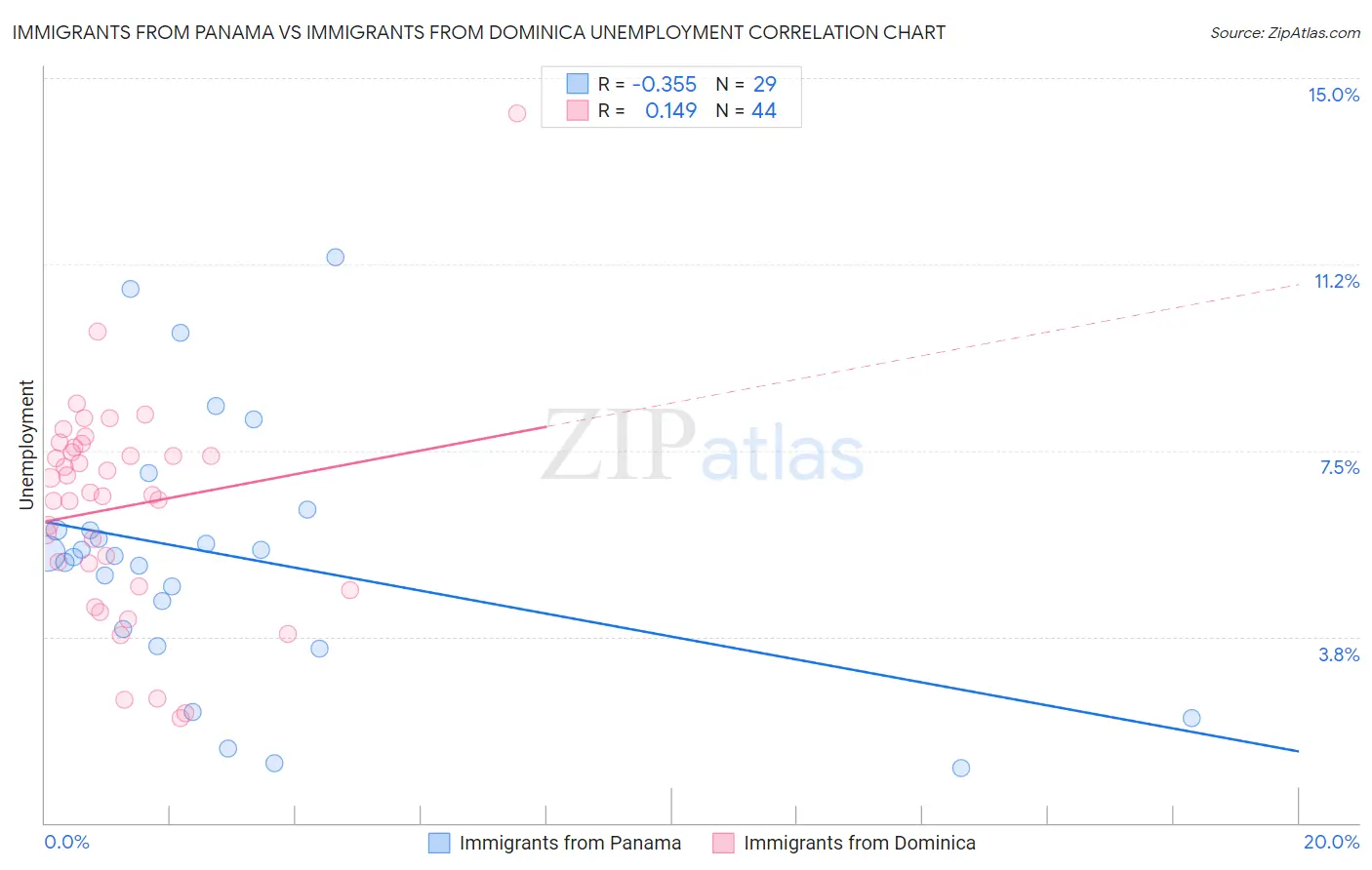 Immigrants from Panama vs Immigrants from Dominica Unemployment