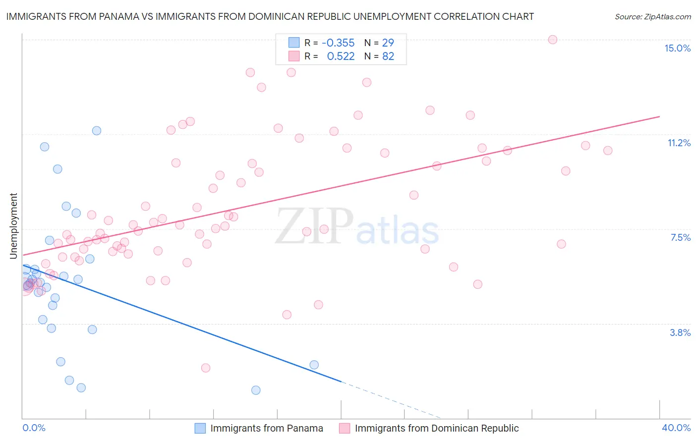 Immigrants from Panama vs Immigrants from Dominican Republic Unemployment