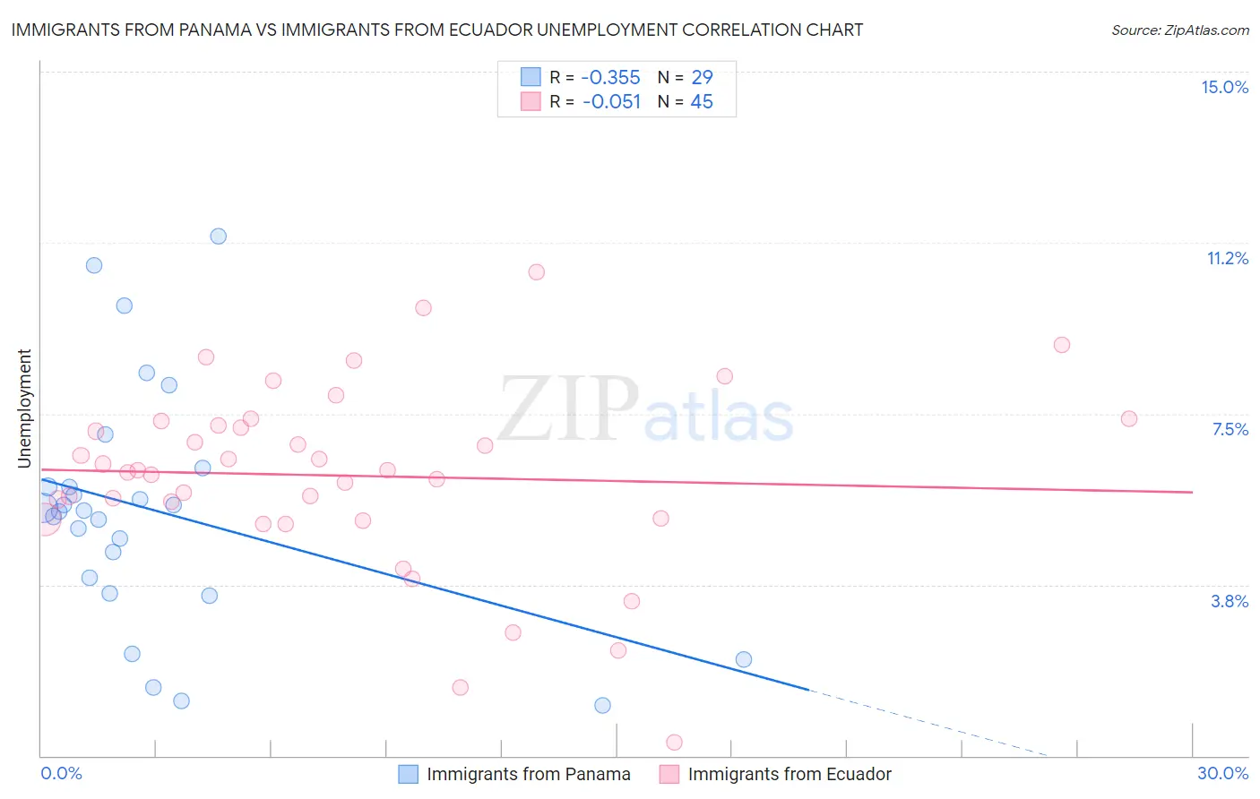 Immigrants from Panama vs Immigrants from Ecuador Unemployment