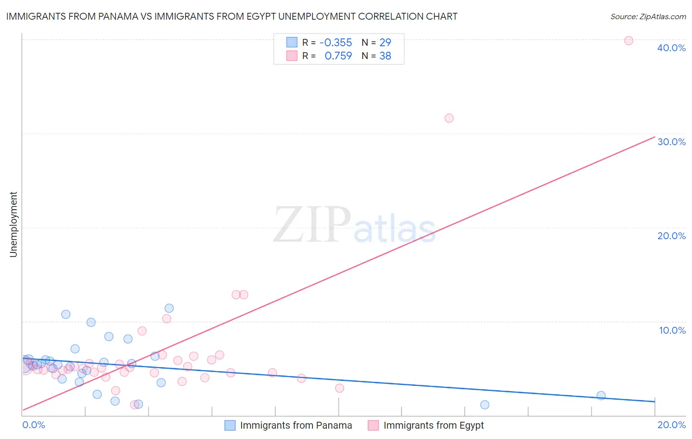 Immigrants from Panama vs Immigrants from Egypt Unemployment