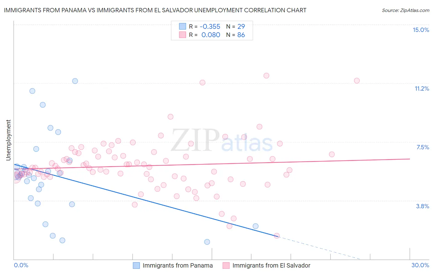 Immigrants from Panama vs Immigrants from El Salvador Unemployment