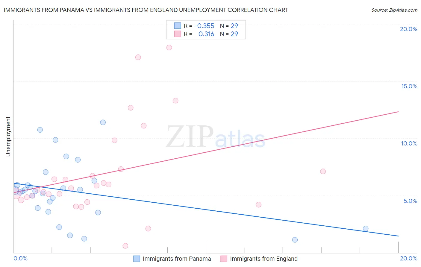 Immigrants from Panama vs Immigrants from England Unemployment