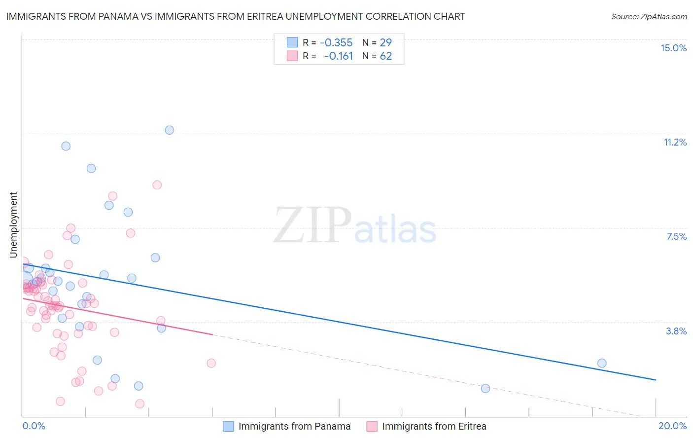 Immigrants from Panama vs Immigrants from Eritrea Unemployment