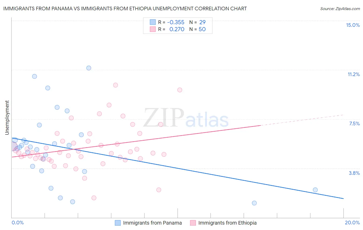 Immigrants from Panama vs Immigrants from Ethiopia Unemployment