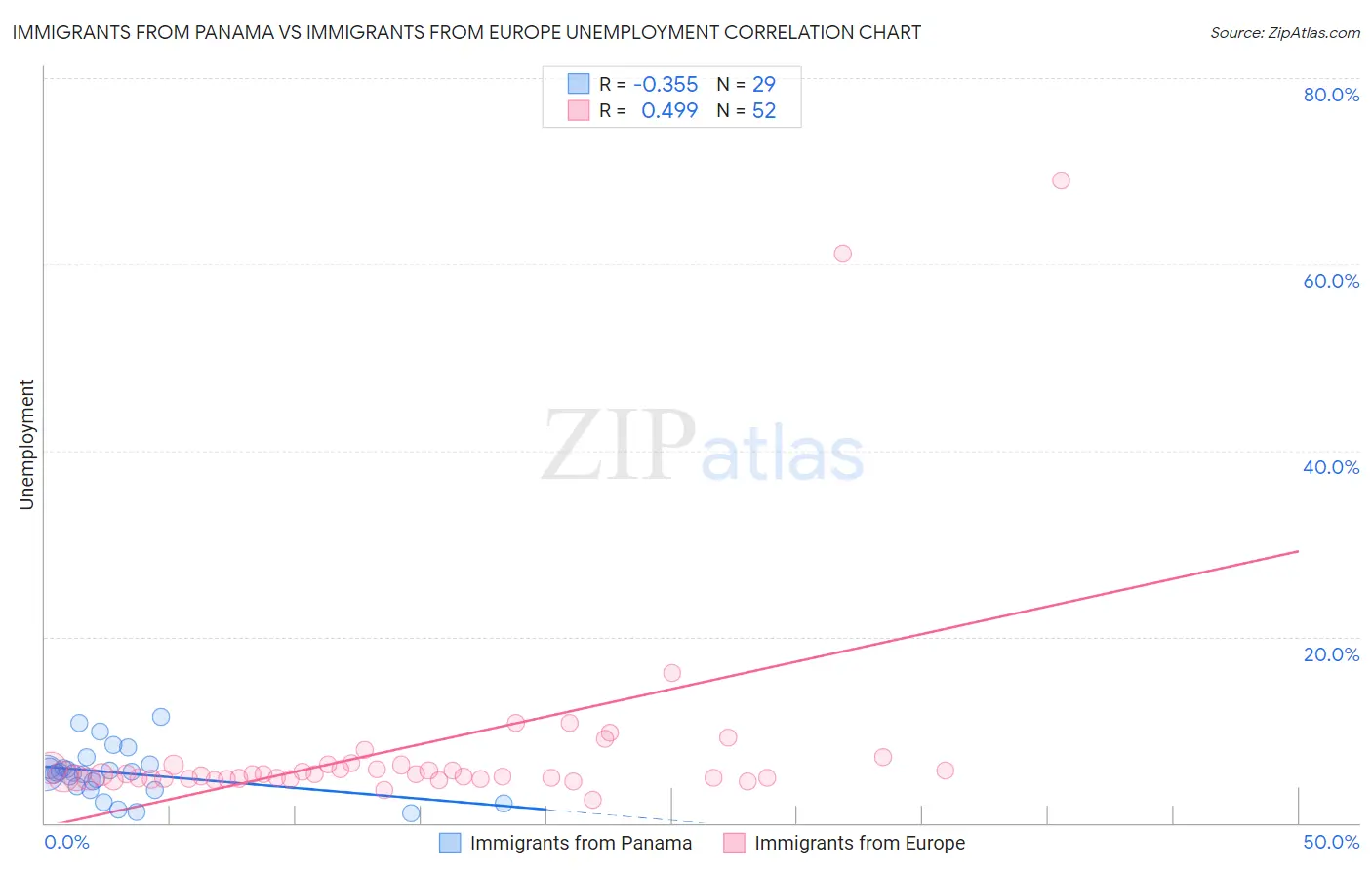 Immigrants from Panama vs Immigrants from Europe Unemployment