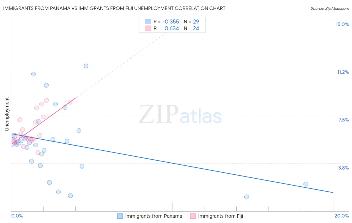 Immigrants from Panama vs Immigrants from Fiji Unemployment