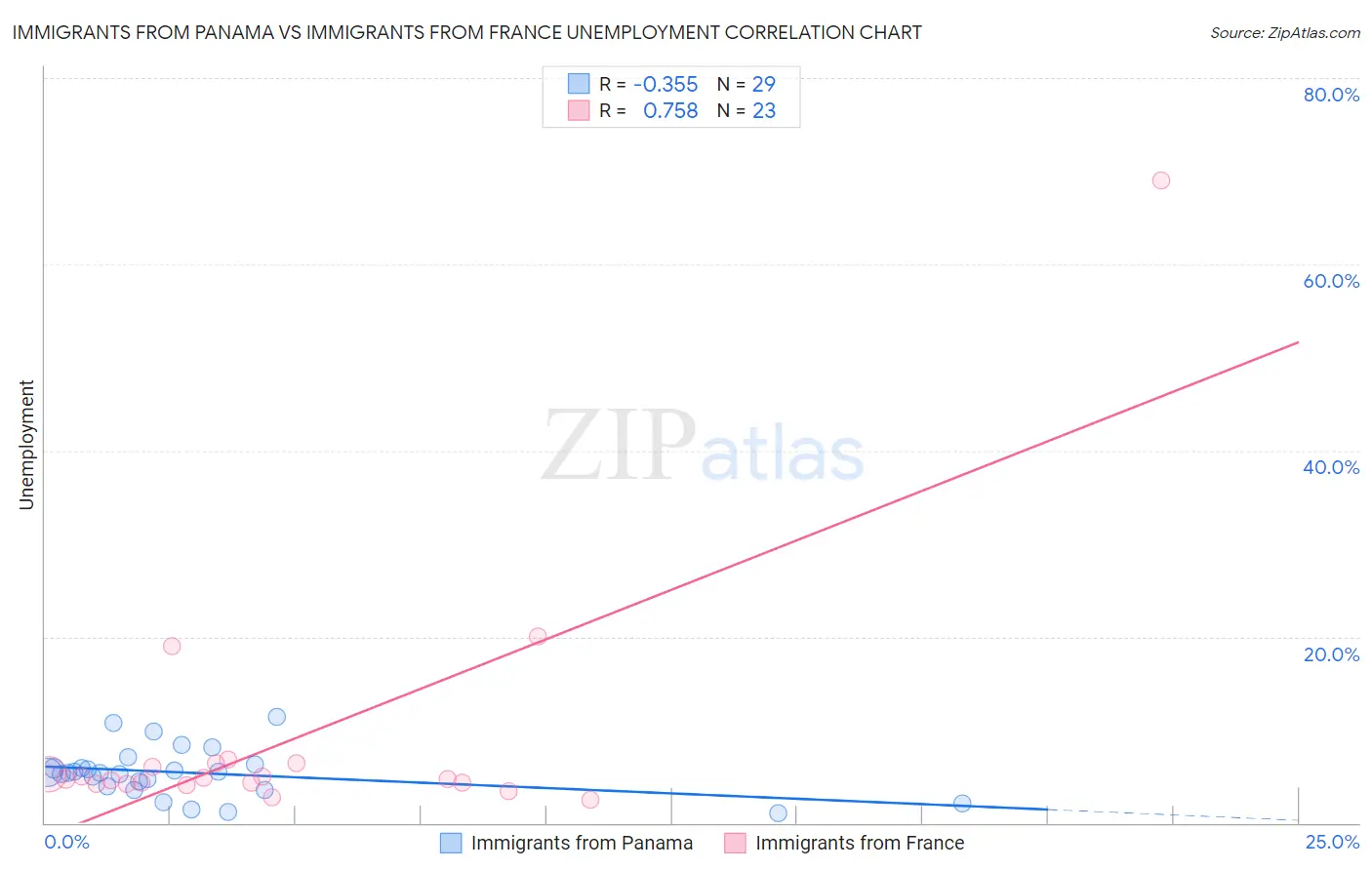 Immigrants from Panama vs Immigrants from France Unemployment