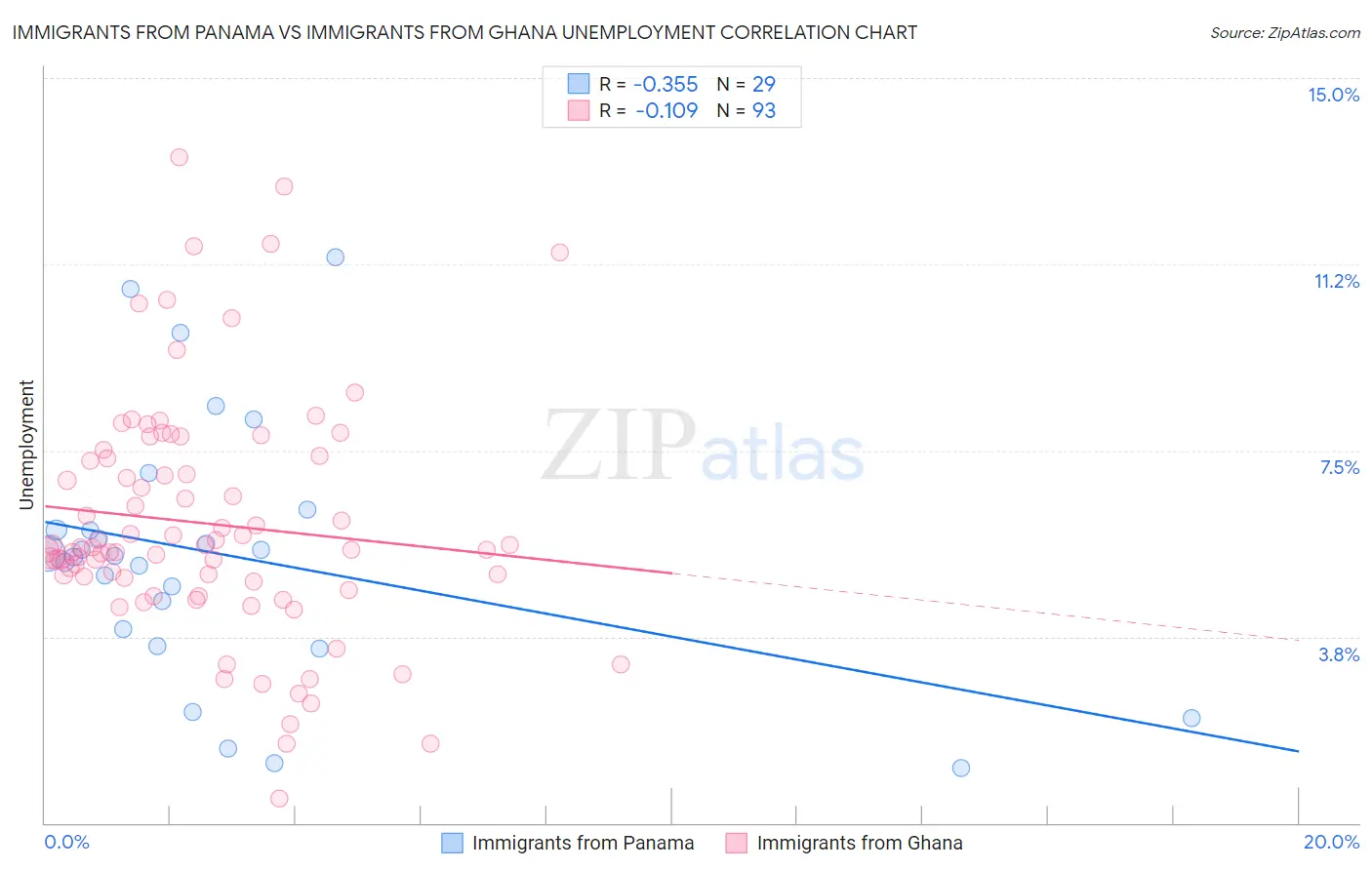 Immigrants from Panama vs Immigrants from Ghana Unemployment