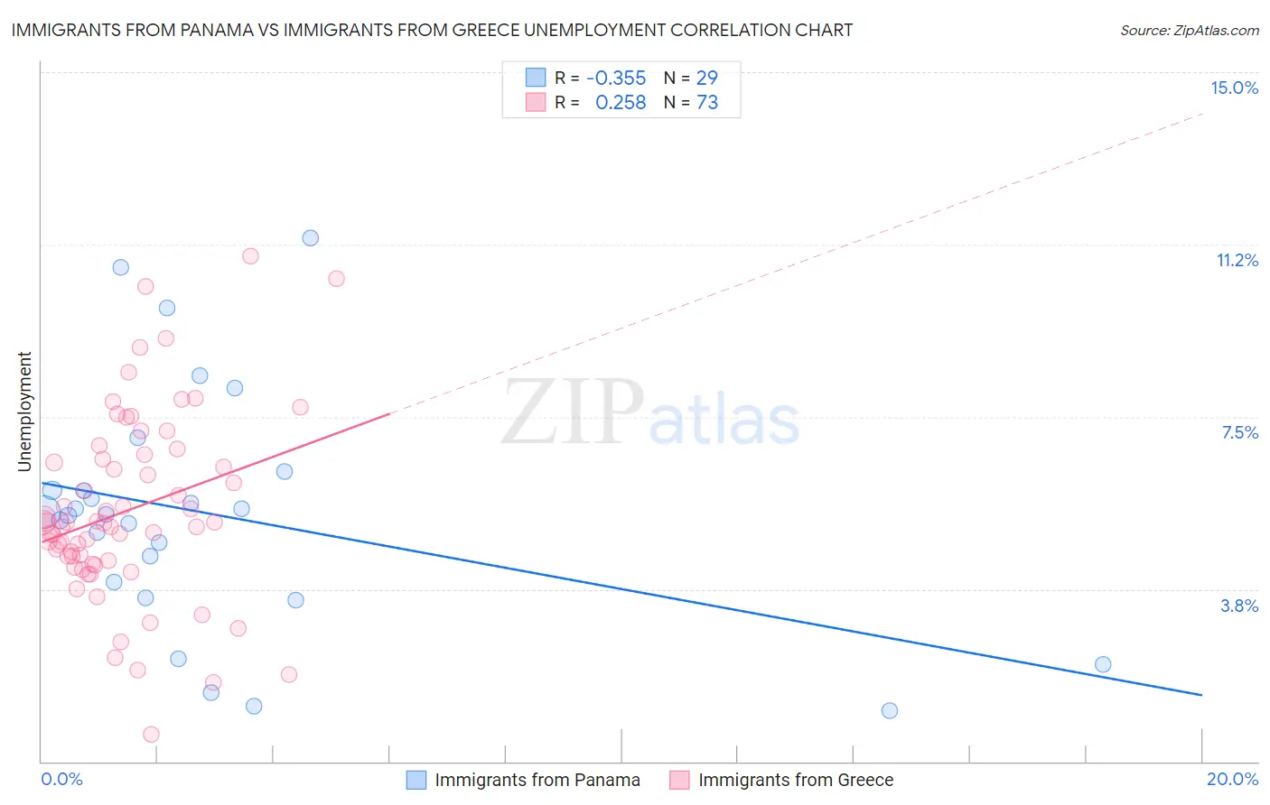 Immigrants from Panama vs Immigrants from Greece Unemployment