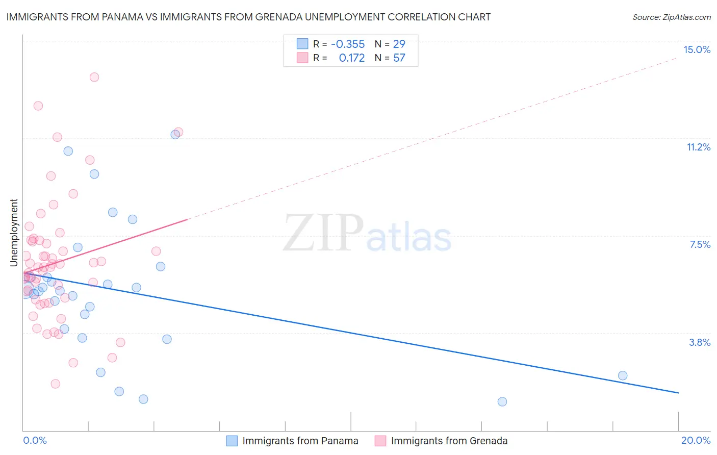 Immigrants from Panama vs Immigrants from Grenada Unemployment