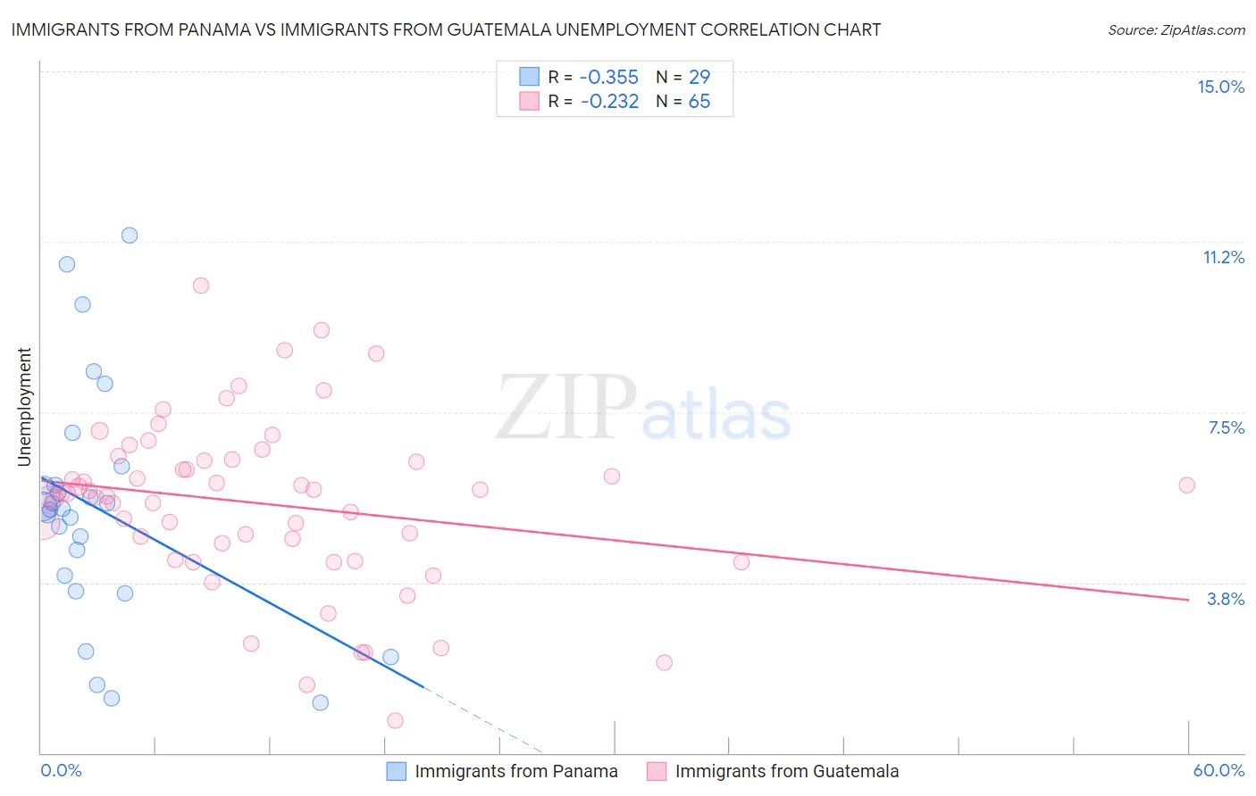 Immigrants from Panama vs Immigrants from Guatemala Unemployment