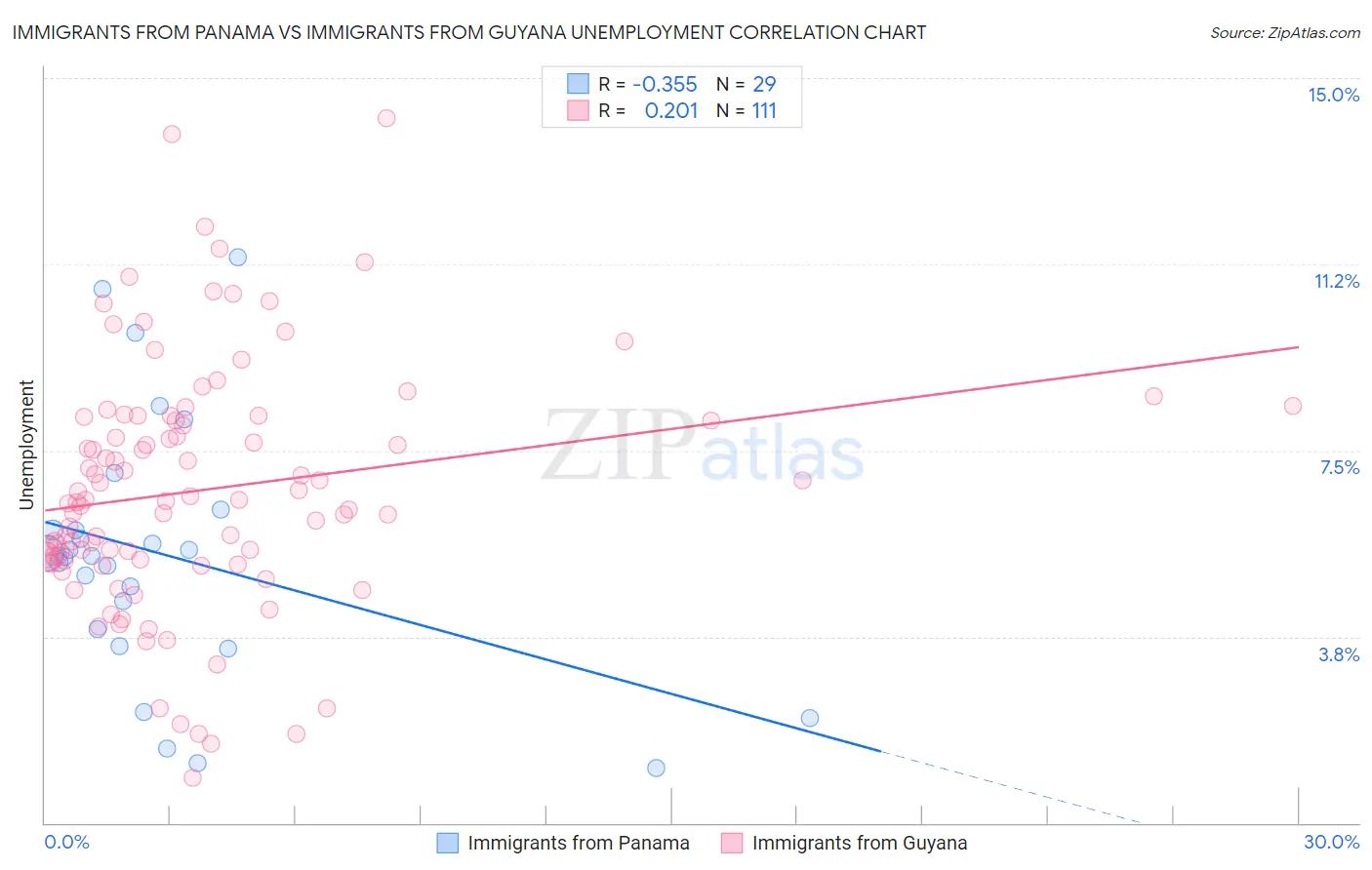 Immigrants from Panama vs Immigrants from Guyana Unemployment