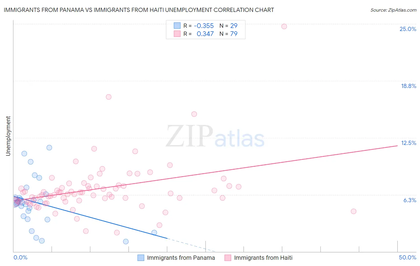 Immigrants from Panama vs Immigrants from Haiti Unemployment