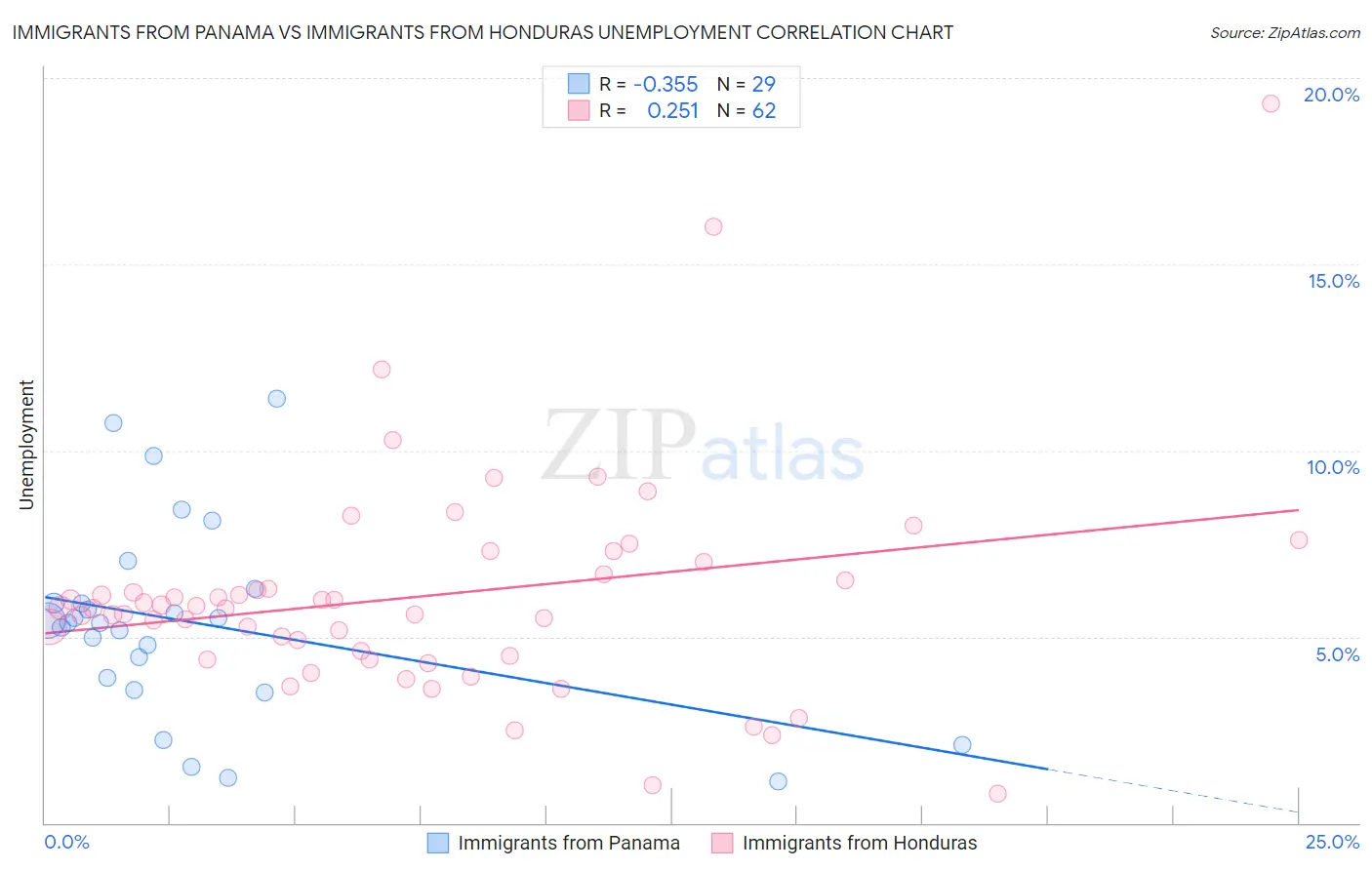 Immigrants from Panama vs Immigrants from Honduras Unemployment