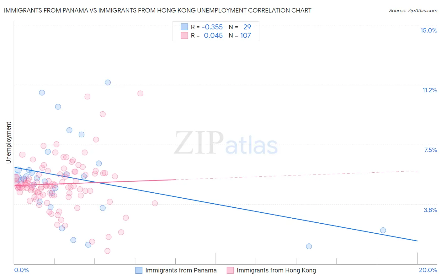 Immigrants from Panama vs Immigrants from Hong Kong Unemployment