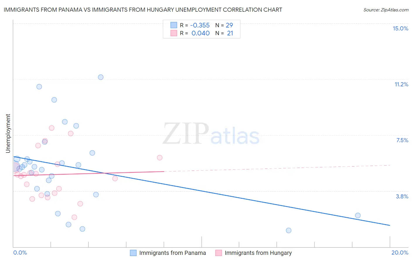 Immigrants from Panama vs Immigrants from Hungary Unemployment