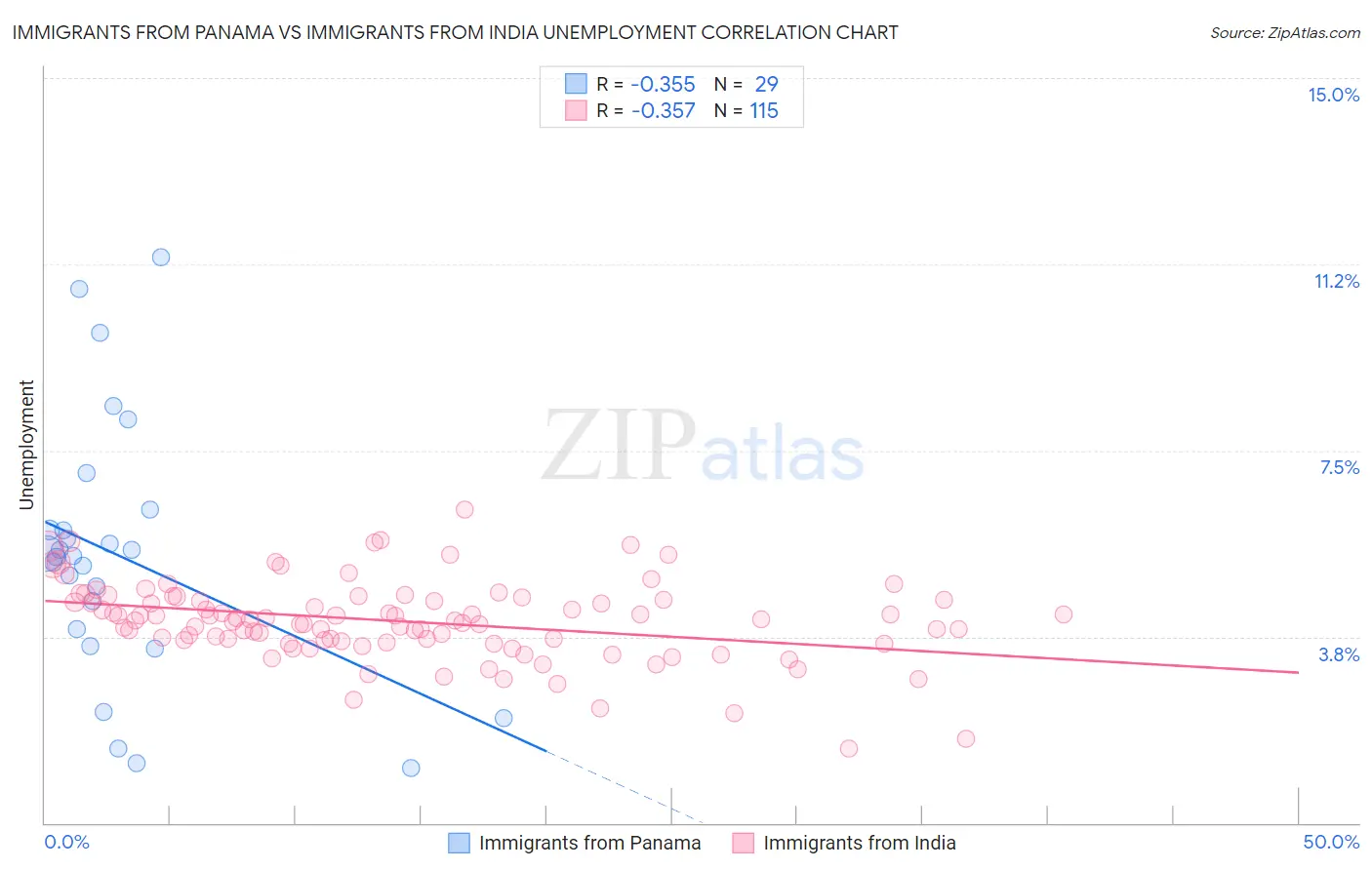 Immigrants from Panama vs Immigrants from India Unemployment