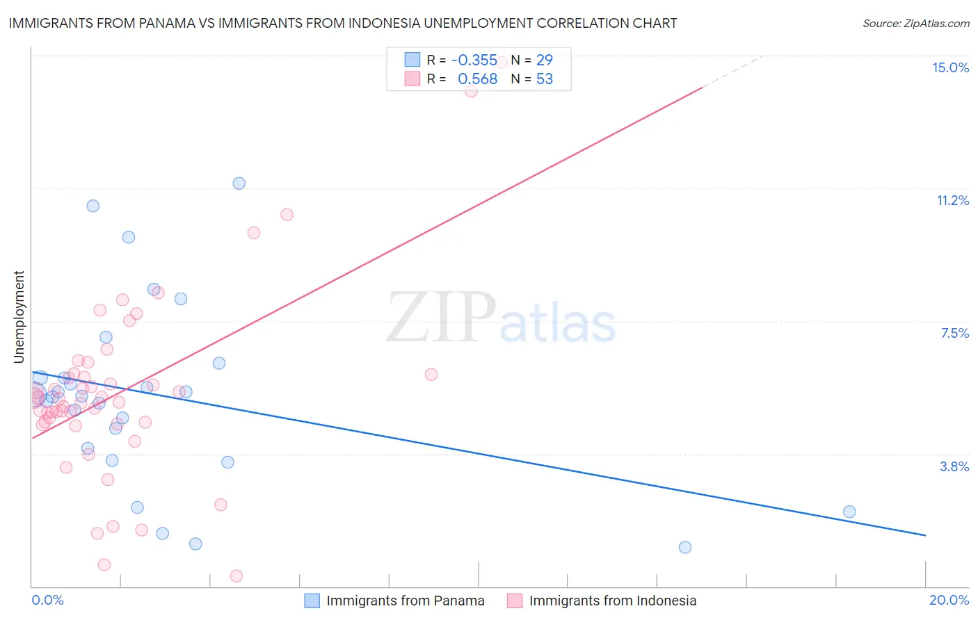 Immigrants from Panama vs Immigrants from Indonesia Unemployment