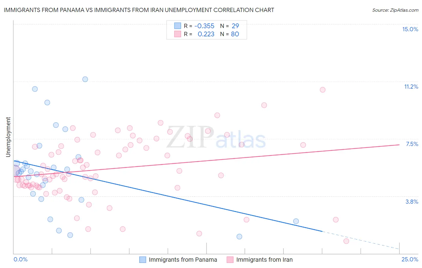 Immigrants from Panama vs Immigrants from Iran Unemployment