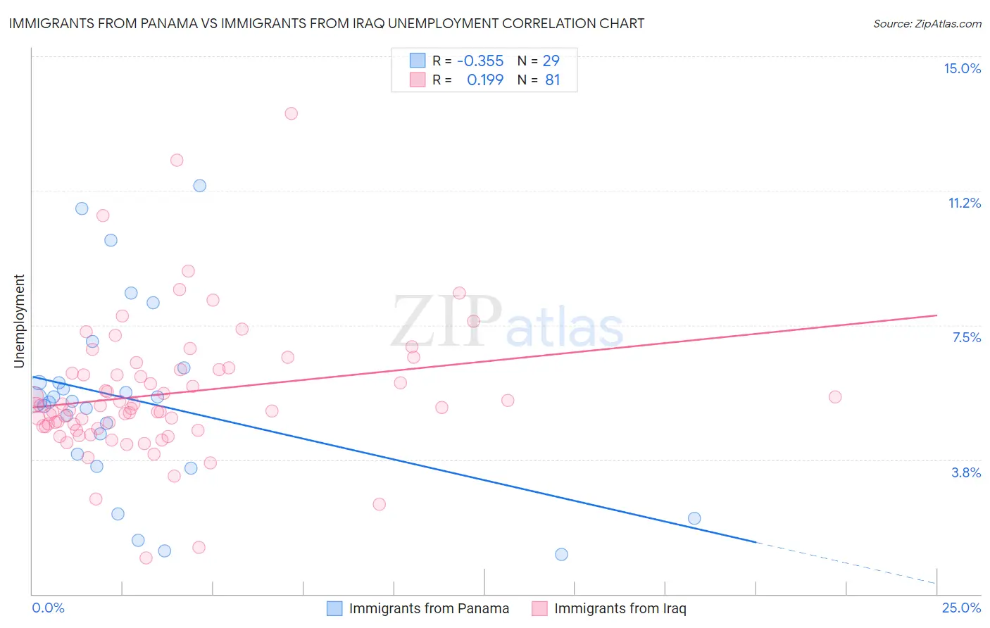 Immigrants from Panama vs Immigrants from Iraq Unemployment