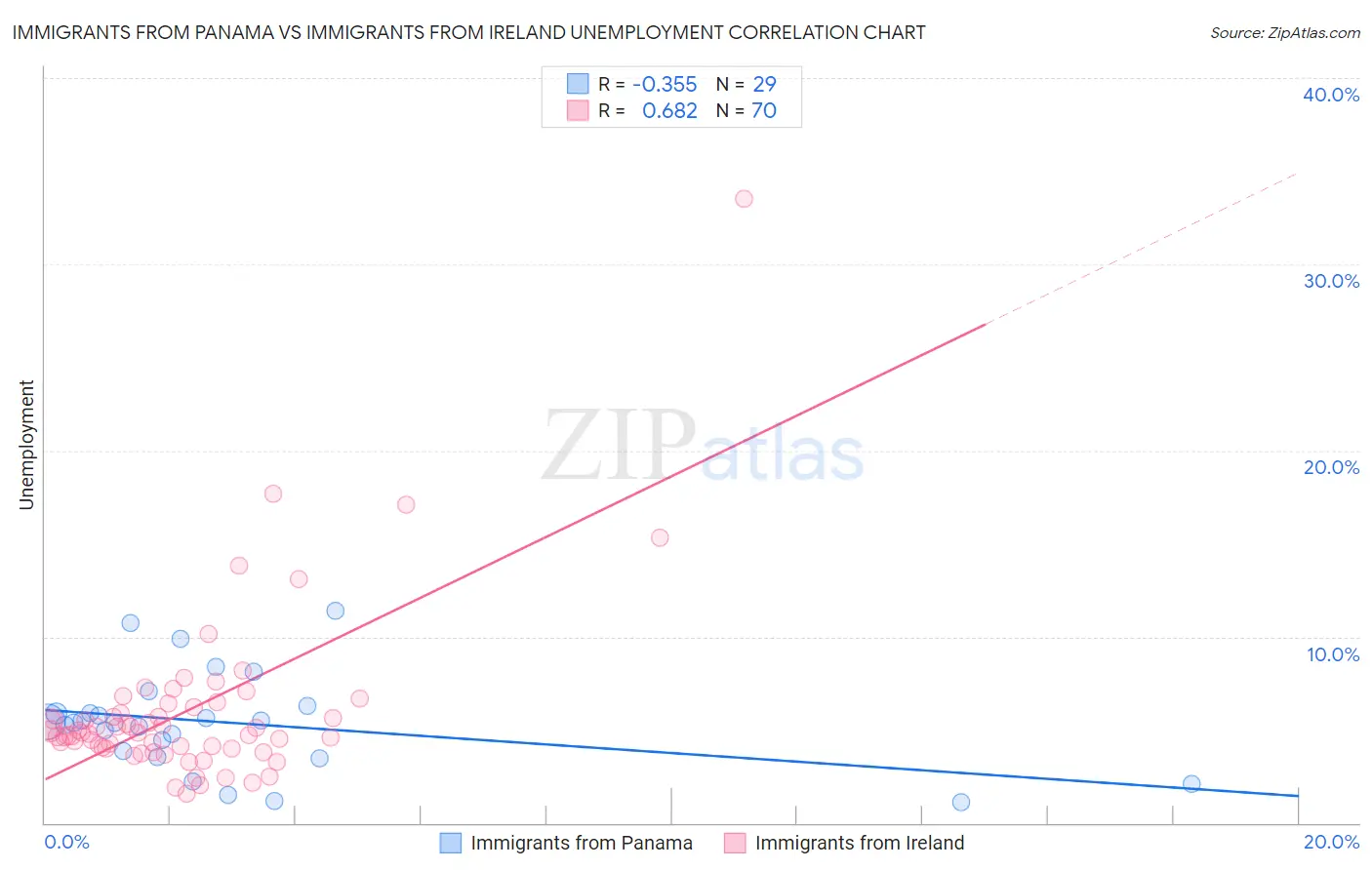 Immigrants from Panama vs Immigrants from Ireland Unemployment